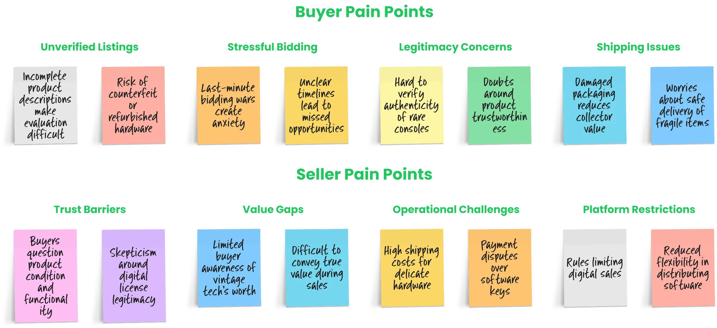 Buyer/Seller pain point board