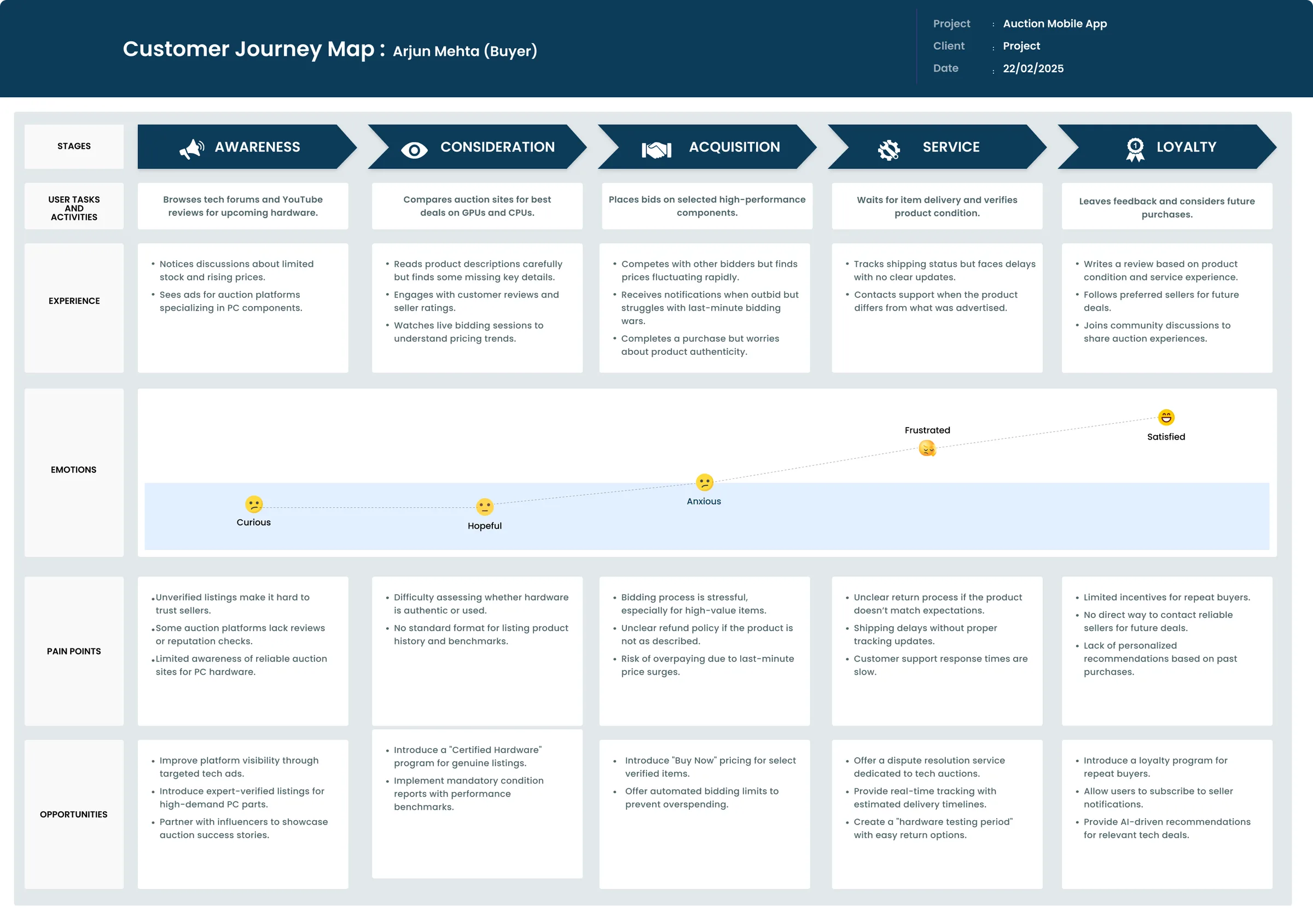 User journey map