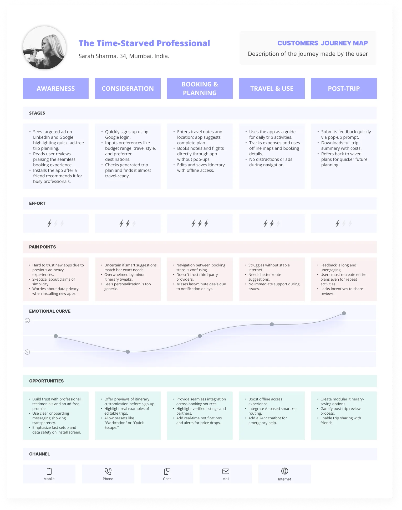 Customer journey map