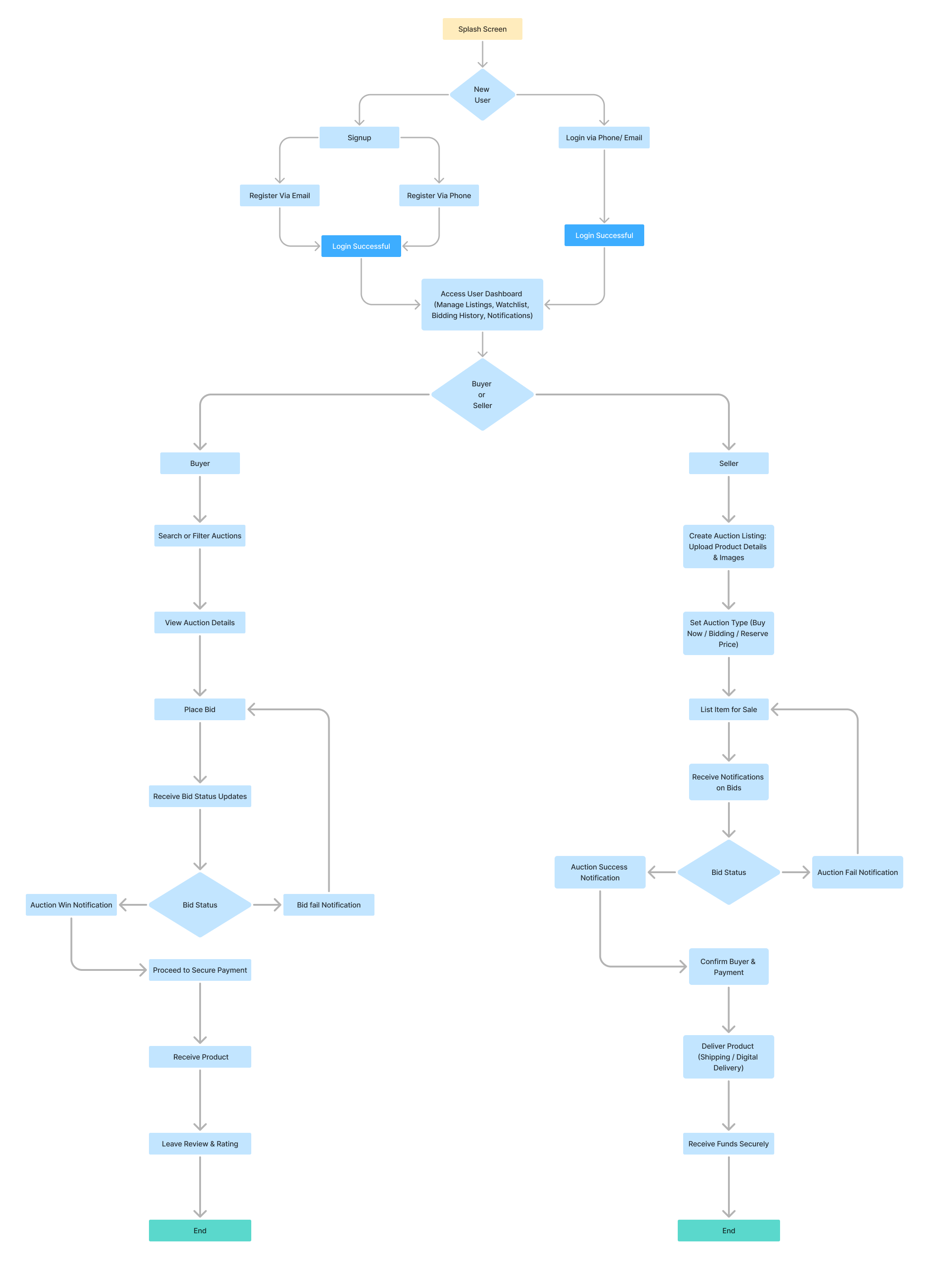 User flow diagrams